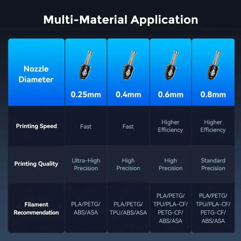 Adventurer 5M Nozzle Assembly With 32mm3 Per Second High Flow 200C Fast Heat 3S Quick Release Copper Steel Nozzle Set 0.25mm For AD5M Pro 3D Printer Premium Copper Steel Construction For Smooth Extrusion And Durable Performance Across Filaments - Image 2