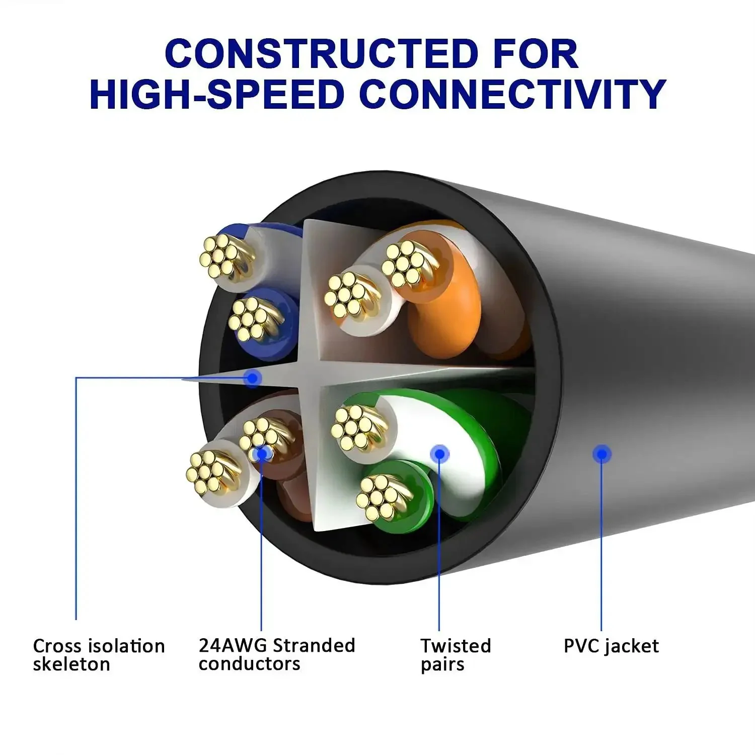Cat6 Ethernet Cable 10 Ft Three Pack High Speed Patch Cords For Fast Internet, Gaming Ready, 550MHz 1Gbps Performance, Flexible Soft LAN Cable With RJ45 Connectors, Durable CCA Copper, Black White Blue - Image 6