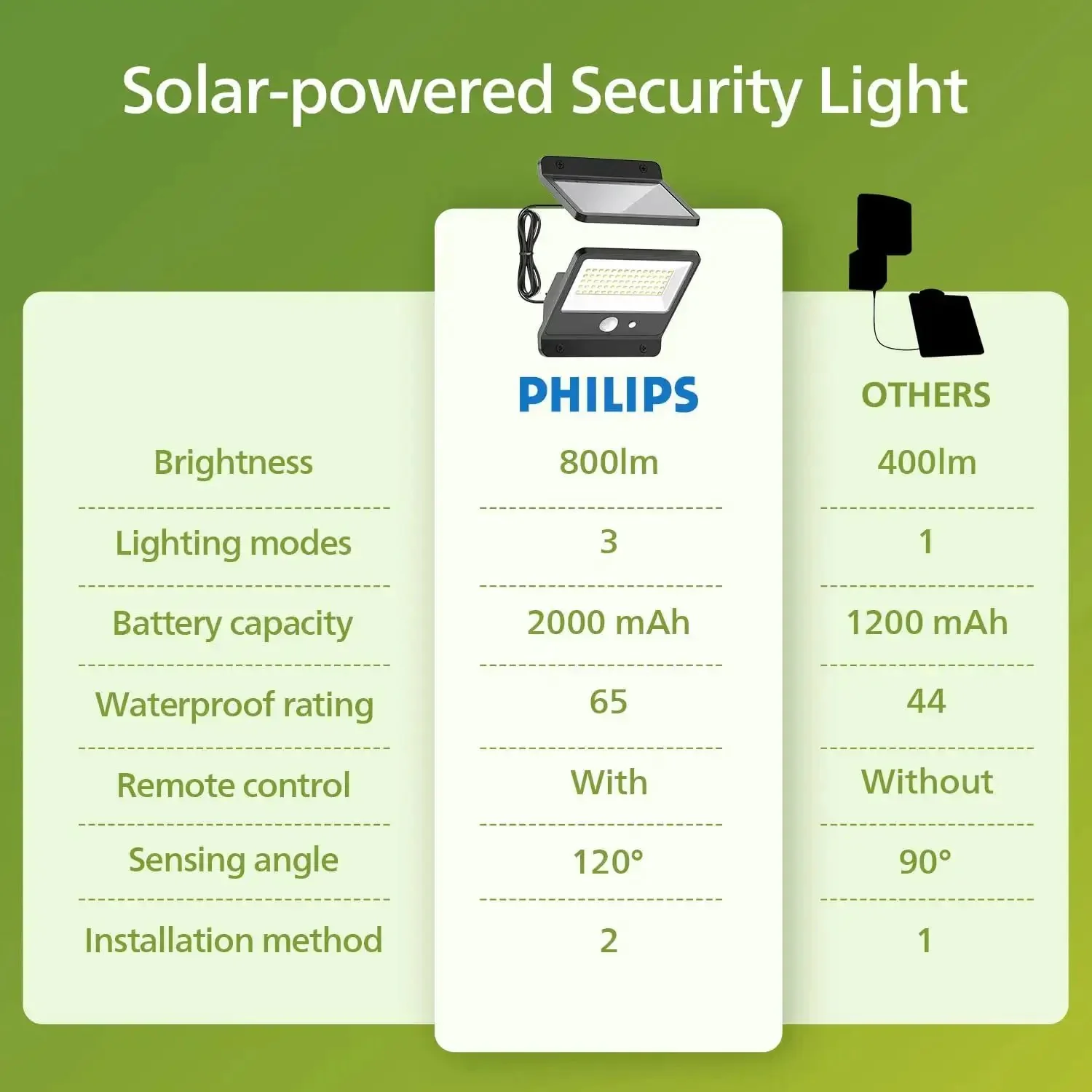 Dope Solar Flood Light With Motion Sensor For Outdoors 6500K Daylight 800 Lumens Of Brightness IP65 Waterproof Security Lighting Remote Control With 16 Foot Cable Three Modes For Auto On Off And Constant Night Use - Image 2