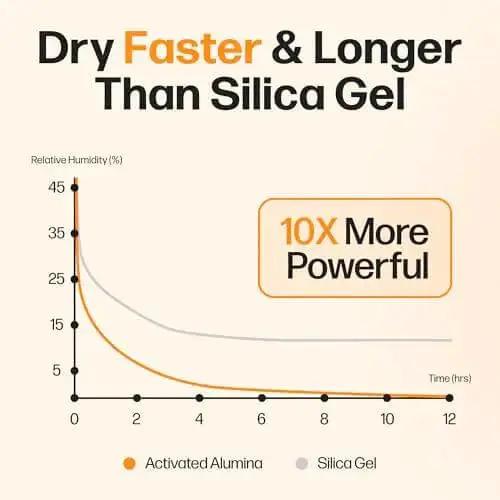 Filament Drying Desiccant 2 Pack That’s 10x Stronger Than Silica Gel, Infinitely Rechargeable, Prevents Wet Filament, Fits Perfectly Inside Spools, Made in the USA - Image 7