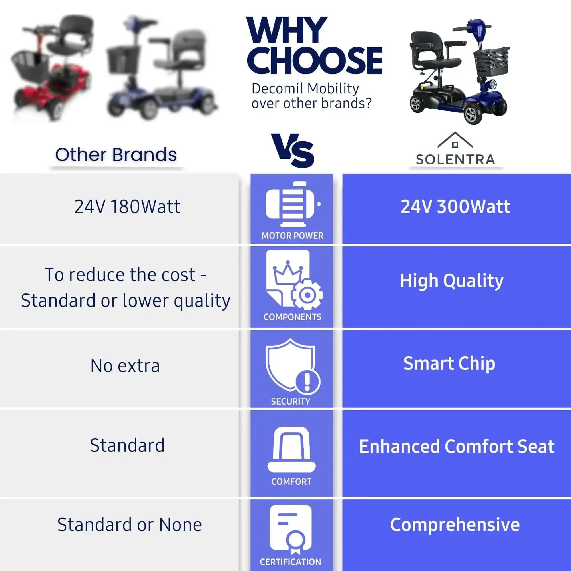 Folding Mobility Scooter for Adults With 300W Motor and 20Ah Battery, All Day Cruising Up To 20 Miles Per Charge, 285 Lbs Weight Capacity, Electromagnetic Brake, Flat Fold Portable Design in Blue - Image 2