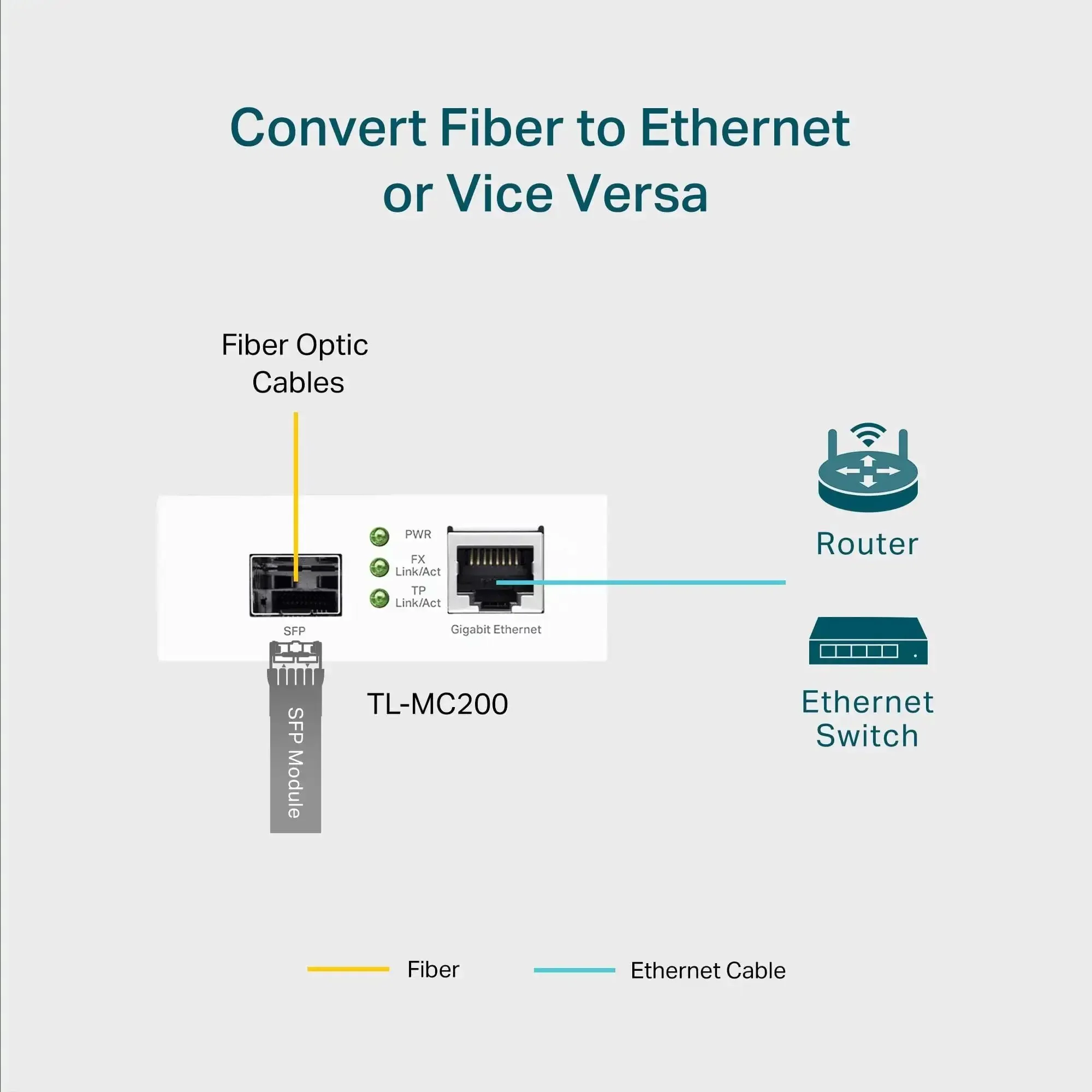 Gigabit Fiber To Ethernet Media Converter With SFP To RJ45 1000Base SX LX Fiber To Copper Auto Negotiation Plug And Play Durable Metal Casing 10 100 1000 Base T Compatibility Works With Single Mode And Multi Mode Modules - Image 3