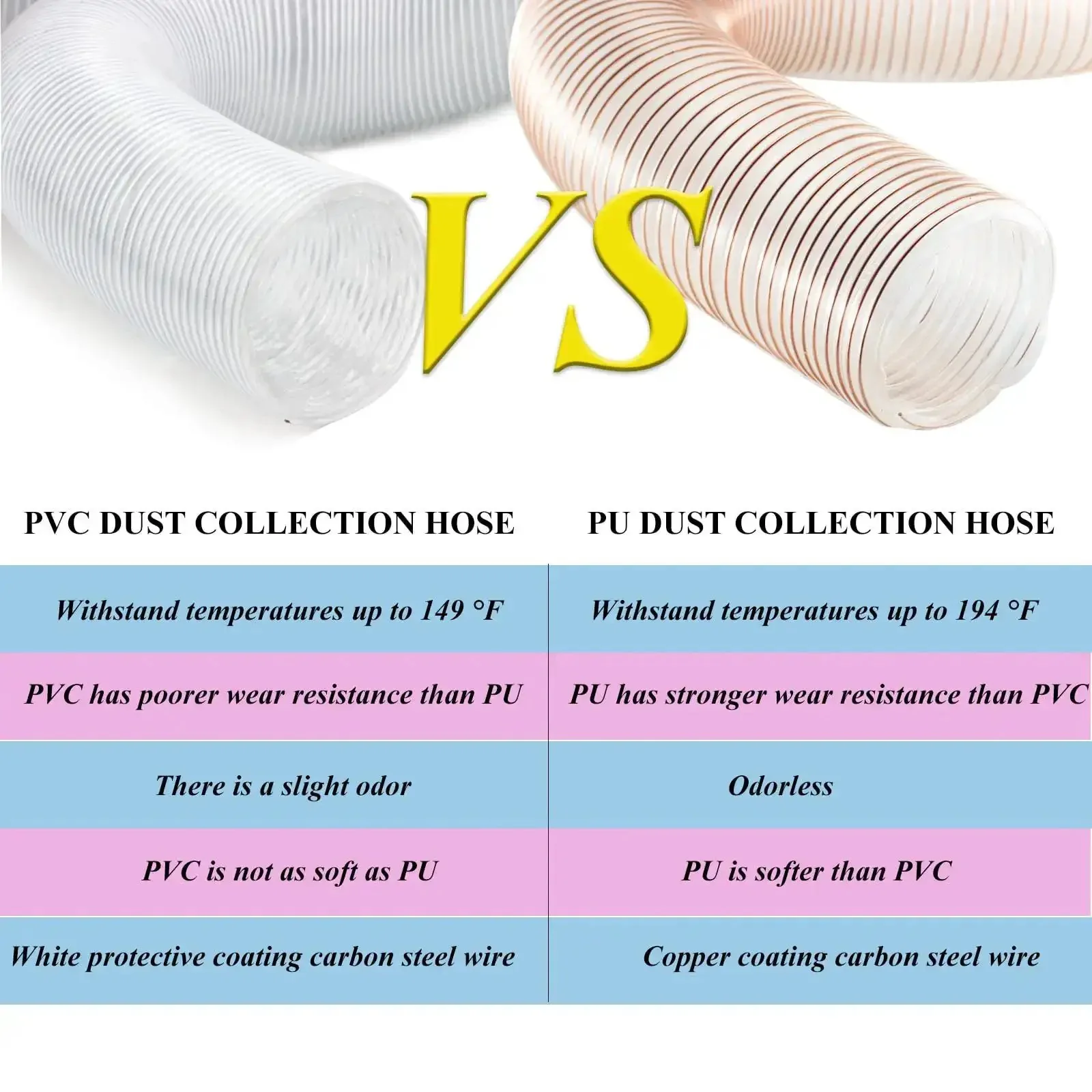 Heavy Duty Clear PU Dust Collection Hose 6 Inch By 30 Feet With Clamps, Flexible Debris Hose For Shop Vac Dust Extraction, See Through Material For Easy Monitoring, Copper Reinforced Wire Coil Prevents Rust, Durable Flex Connector - Image 2
