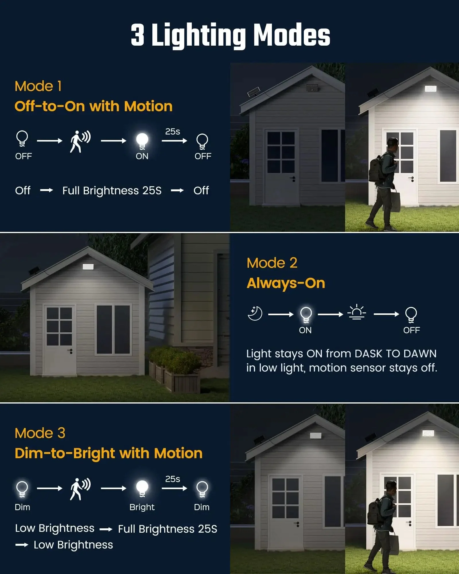 Mini Solar Flood Lights Outdoor With Motion Sensor 170 LED Dusk To Dawn 16.5 Ft Cable 3 Modes IP65 Waterproof 2 Pack Solar Garden Lights For Patio Yard Path - Image 5