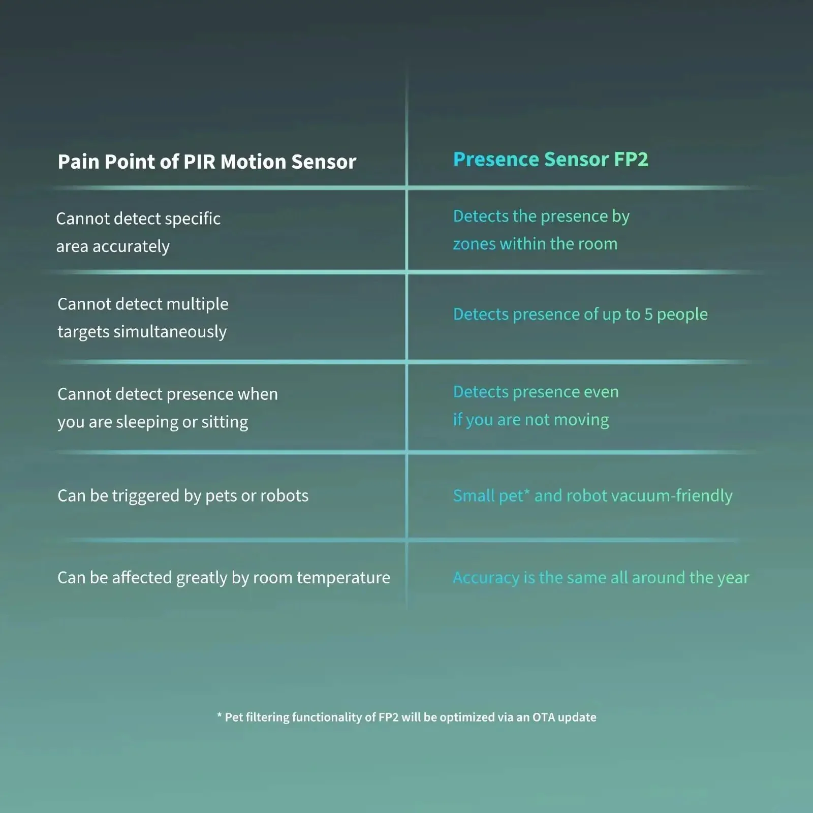 Presence Sensor FP2 MmWave Radar Motion Sensor With Zone Positioning Multi Person Fall Detection Works With HomeKit Alexa Google Home And Home Assistant 2.4 GHz WiFi Required - Image 4