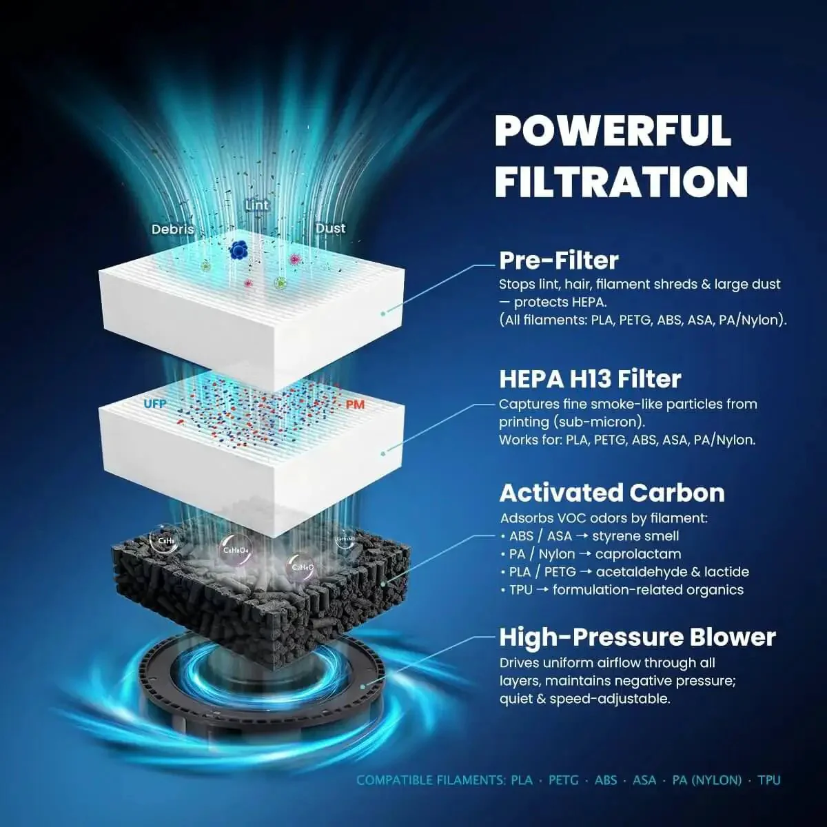 Pro Grade 3D Printer Filtration System With True HEPA H13 And Carbon Filter For Bambu Lab P1S X1C Compatible With P2S H2D And Enclosed Printers Captures VOCs And Ultrafine Particles From ABS ASA PLA PETG Nylon - Image 5