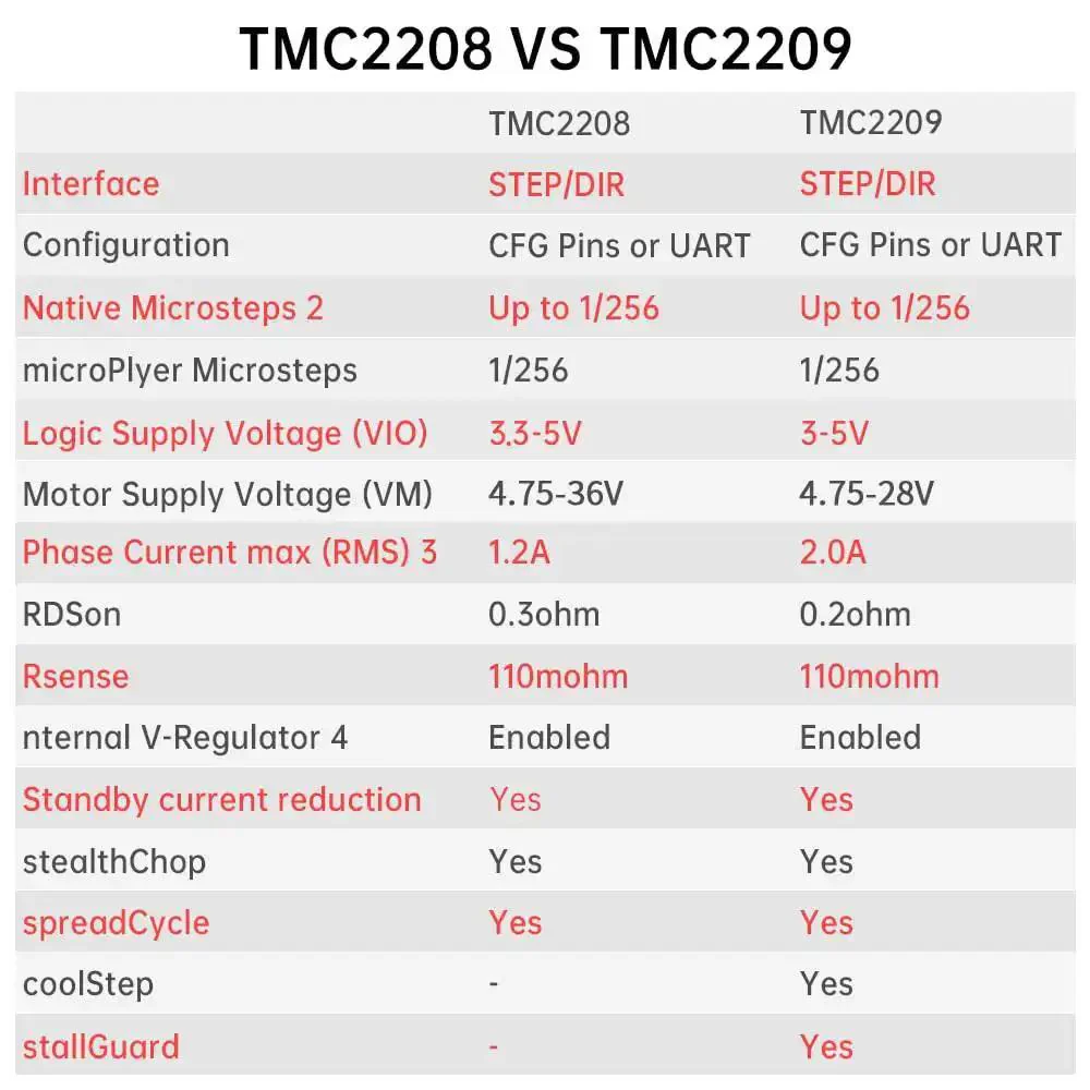 Six Pack TMC2209 V11 Stepper Motor Drivers With Heatsinks Ultra Silent StealthChop2 For UART Step And Dir Modes Compatible With Octopus V11 Pro Manta M4P M5P M8P SKR V14 Turbo And SKR 3 Control Boards - Image 2