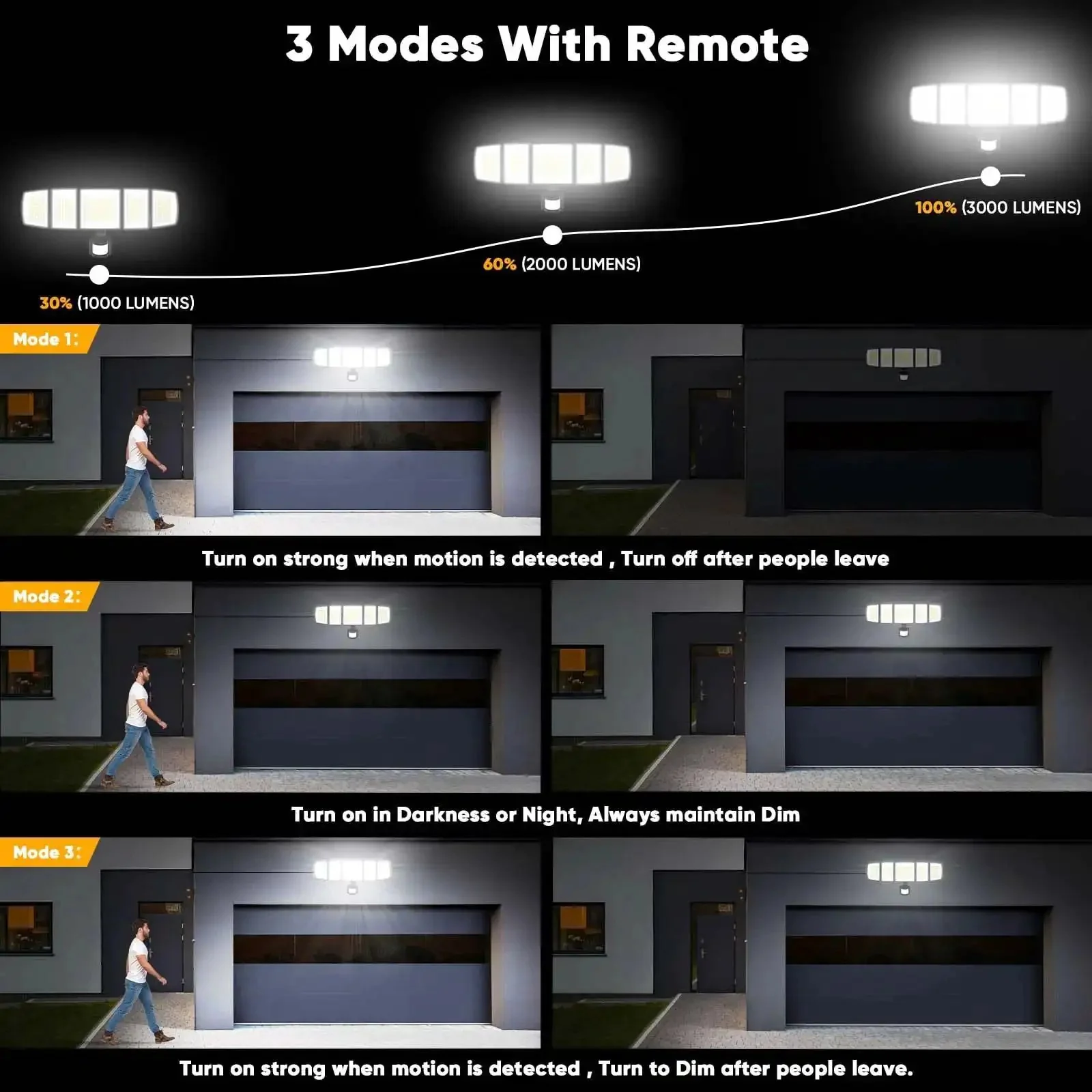 Solar Motion Lights Outdoor With Sixteen Point Four Foot Cable 3000LM LED Security Flood Lights Dusk To Dawn IP65 Waterproof With Remote For Backyard Garage Front Door Weather Resistant And Easy Install - Image 6