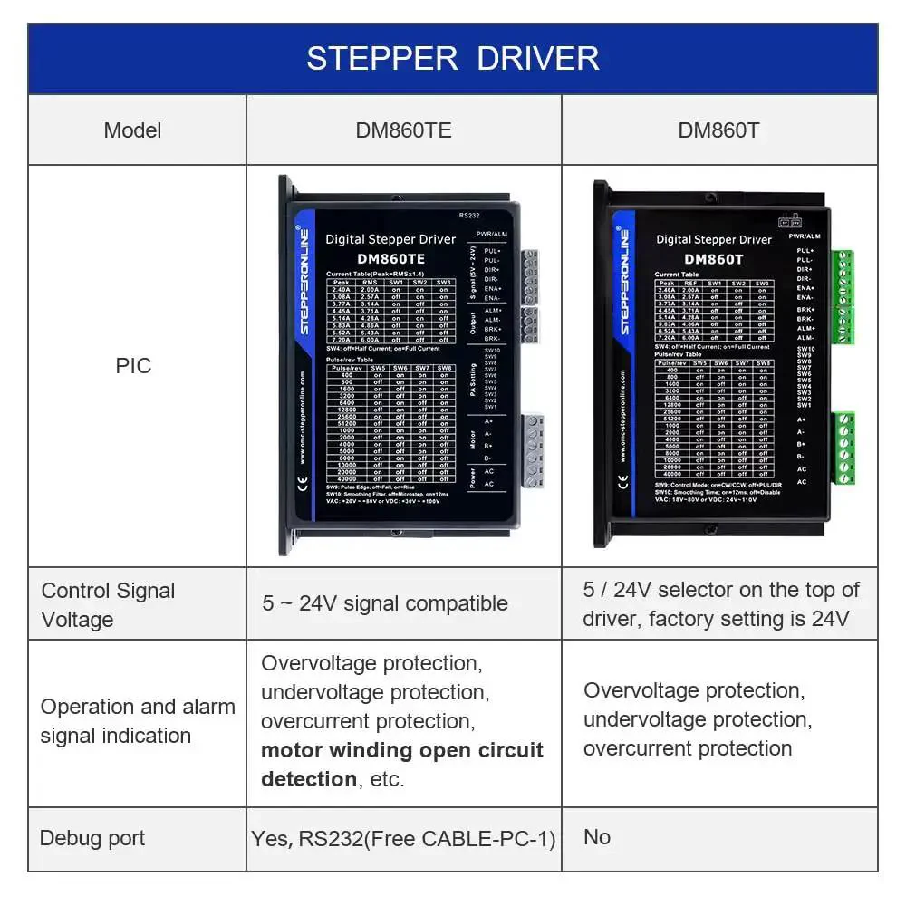 TE Series Digital Stepper Driver For Nema 34 Motors, 2.4-7.2A, 20 To 80VAC And 30 To 100VDC, High Efficiency Motion Controller, Beast Mode Performance, Solid Upgrade With Smooth Precision - Image 8