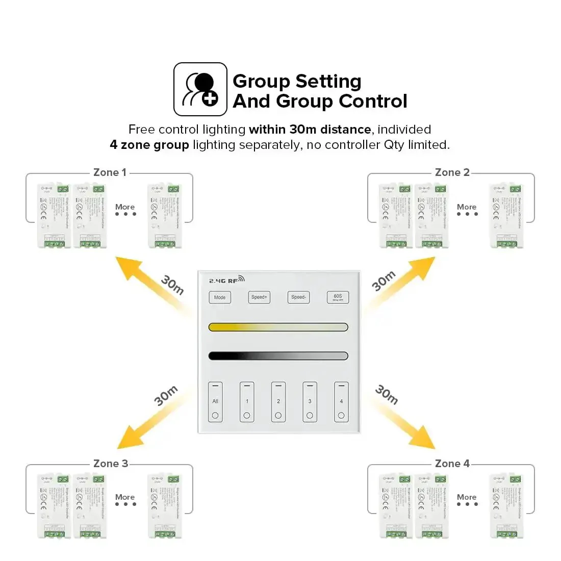 Wireless 2 4G RF 4 Zone Single Color Wall Mounted Smart Panel Remote Powered By 2xAAA Batteries 3V Works With WB5 LM052 LM053 C01RF C02RF C01W C02W PWM Controller 30 Meter Range For Easy Mood Lighting - Image 6